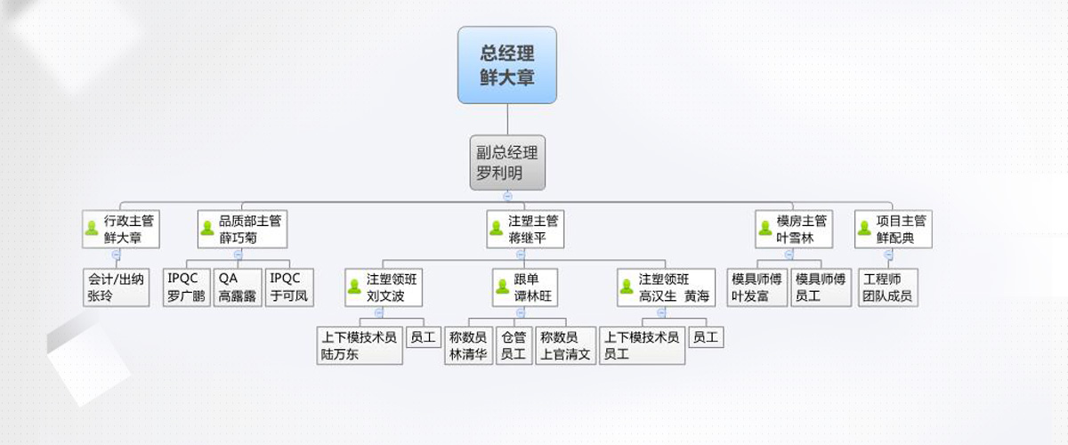 組織結構